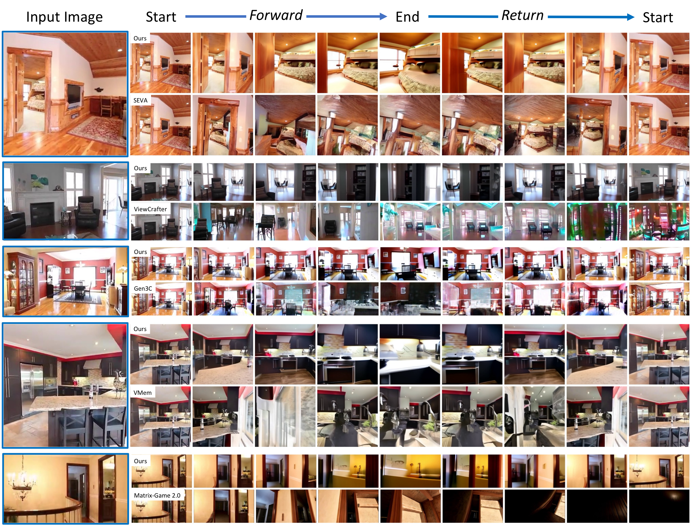 Qualitative comparison between NeuWorld and camera-controlled generation baselines.