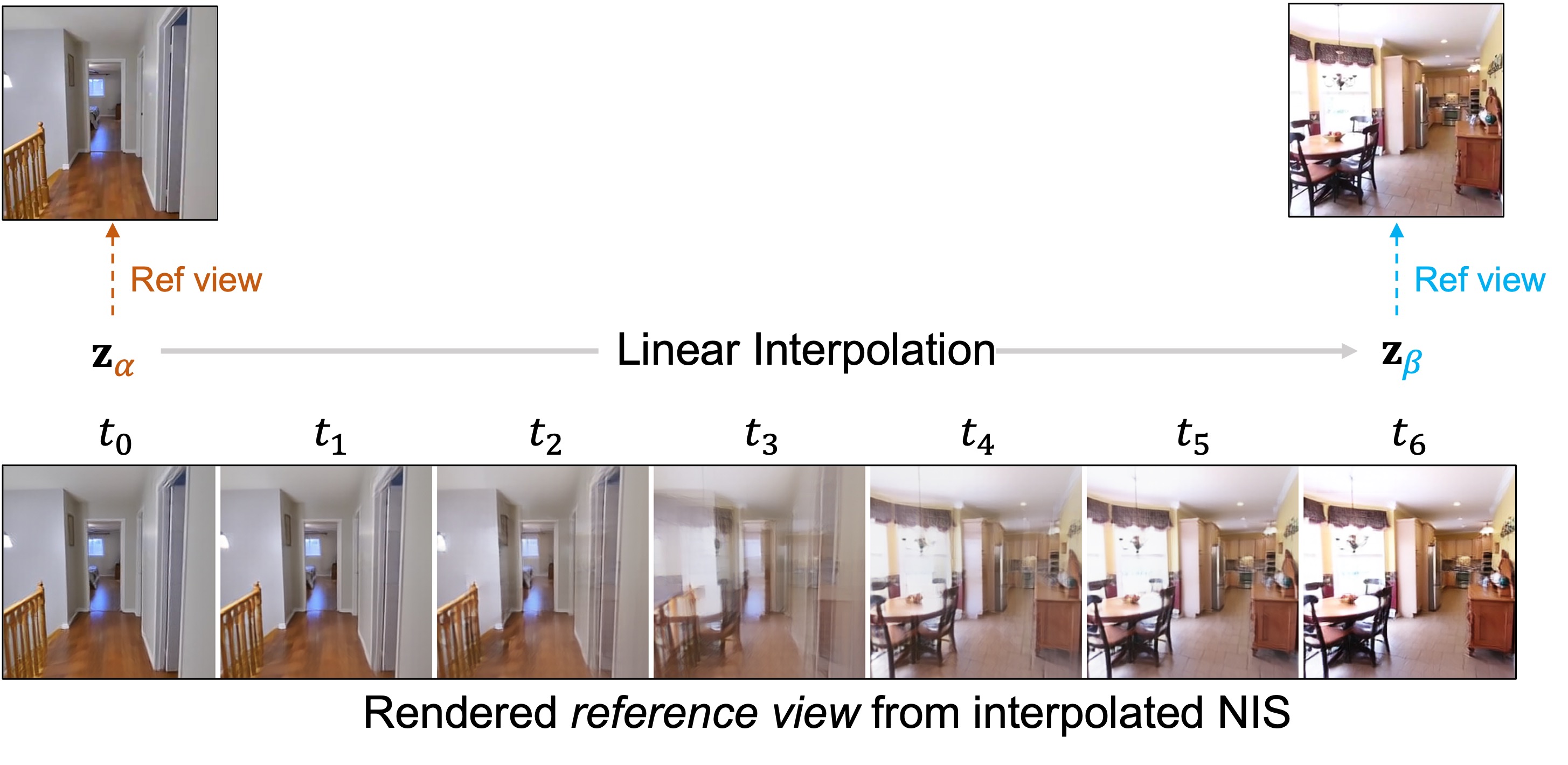 Cross-sequence NIS latent interpolation.