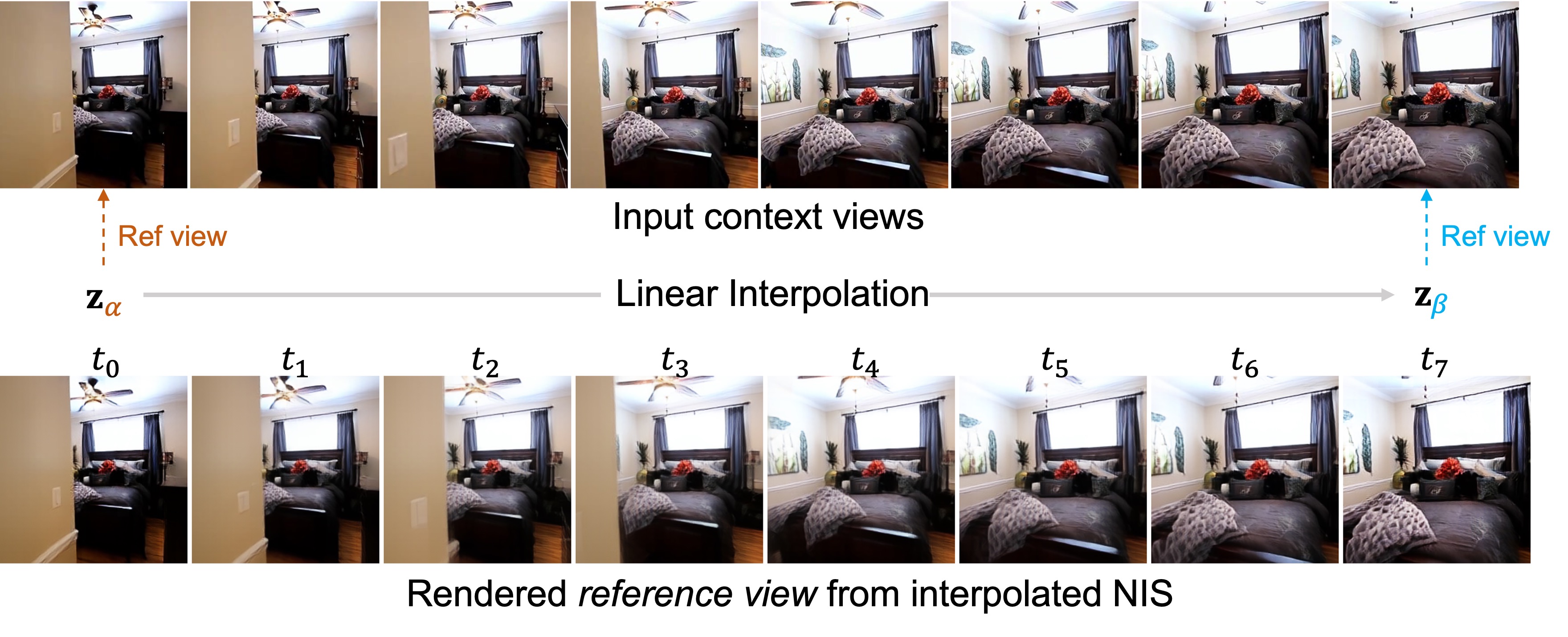 Same-sequence NIS latent interpolation with reference shift.