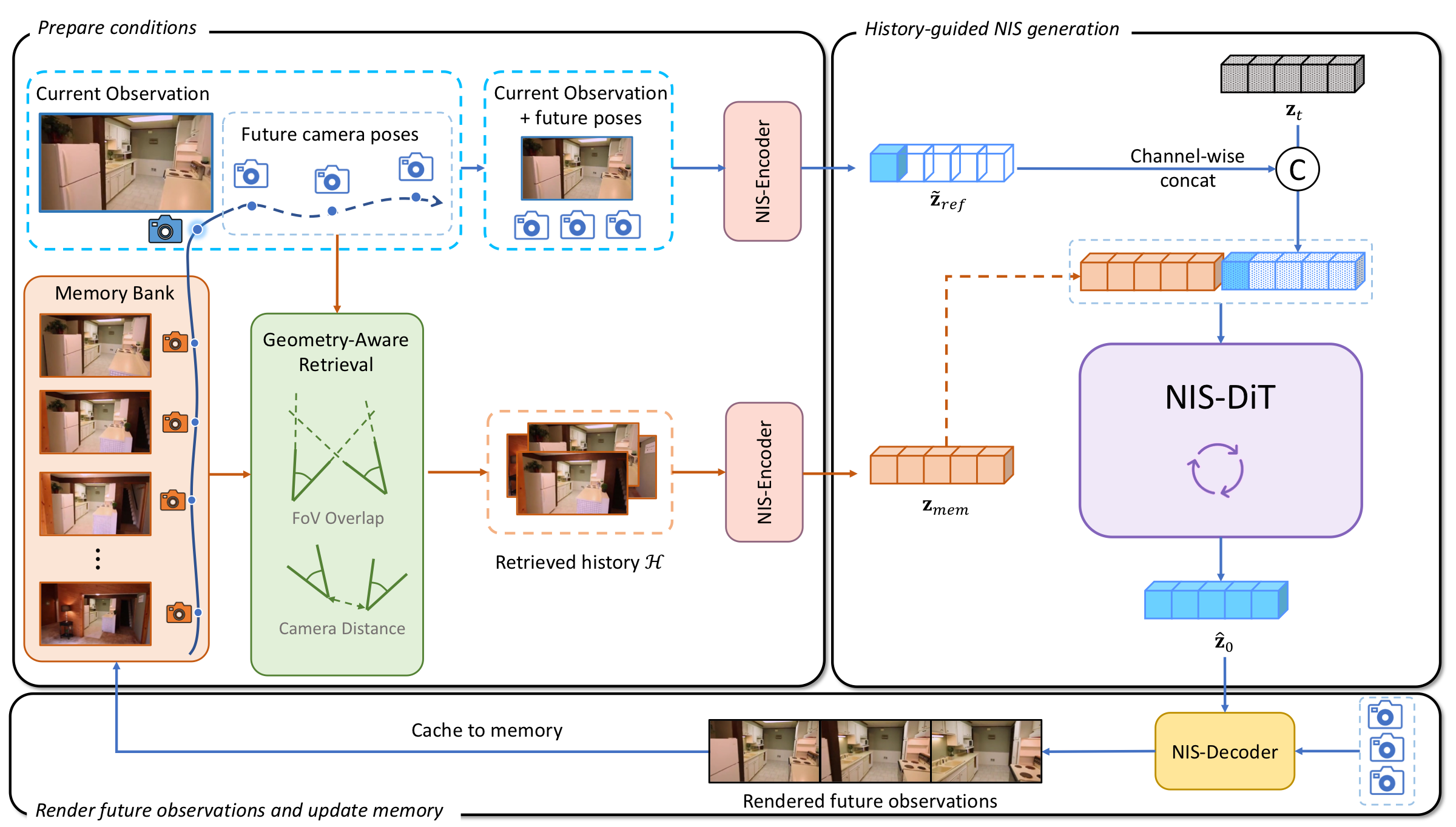 NeuWorld method pipeline with partial NIS conditioning, geometry-aware retrieval, NIS-DiT rollout, and decoder rendering.